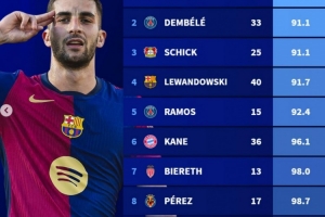 苹果版APP-本赛季五大联赛球员进球效率榜:费兰每90.3分钟一球居首